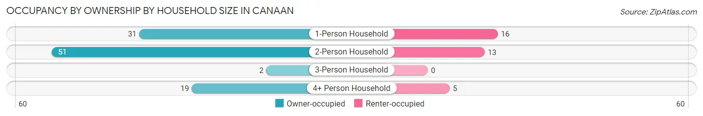 Occupancy by Ownership by Household Size in Canaan