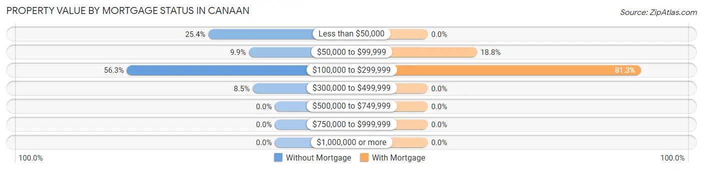 Property Value by Mortgage Status in Canaan