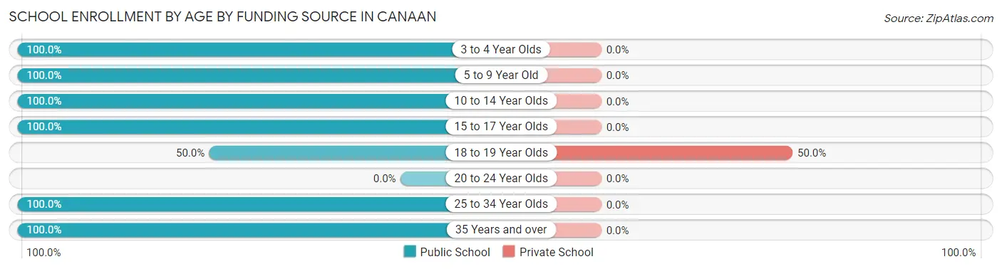 School Enrollment by Age by Funding Source in Canaan