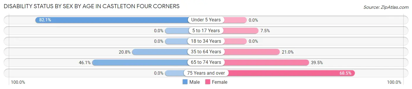 Disability Status by Sex by Age in Castleton Four Corners