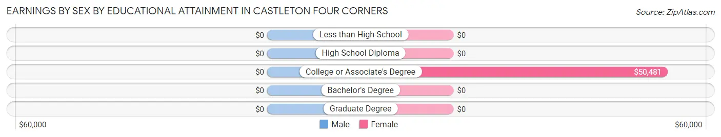 Earnings by Sex by Educational Attainment in Castleton Four Corners