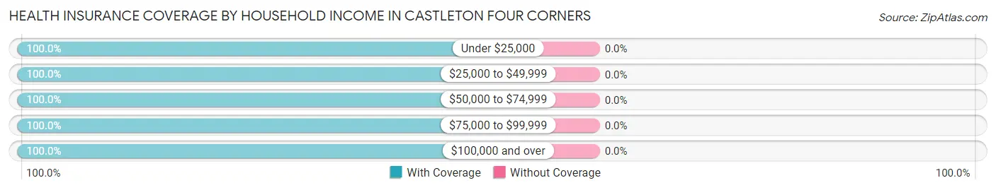 Health Insurance Coverage by Household Income in Castleton Four Corners