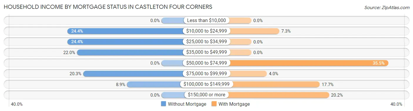 Household Income by Mortgage Status in Castleton Four Corners
