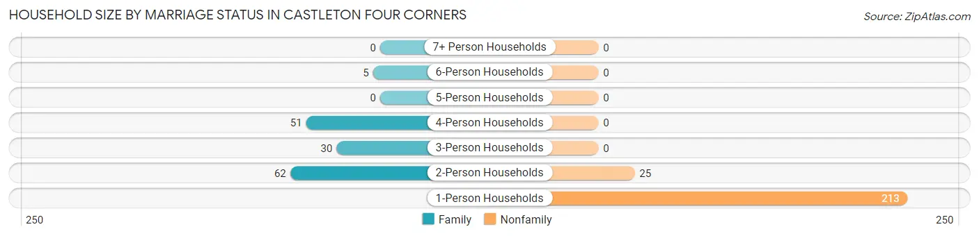 Household Size by Marriage Status in Castleton Four Corners