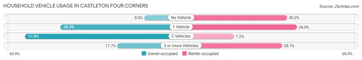 Household Vehicle Usage in Castleton Four Corners