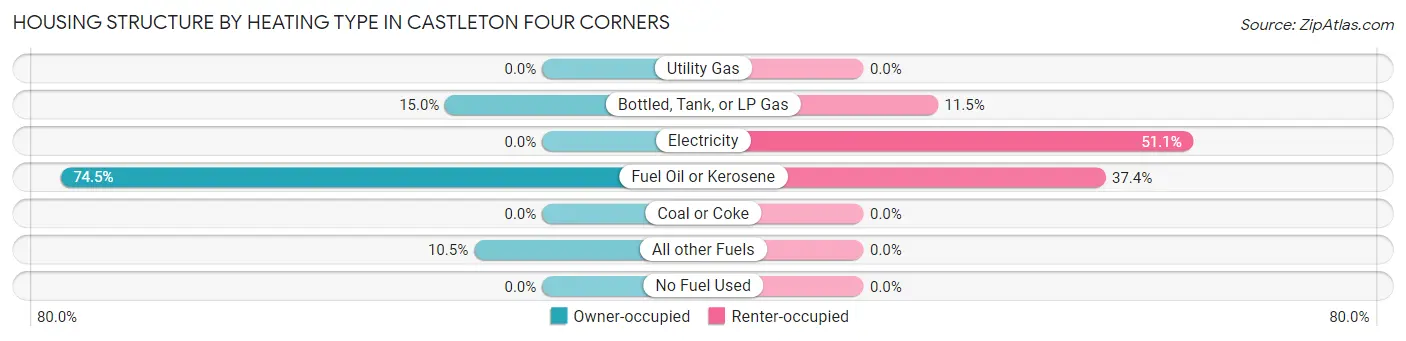 Housing Structure by Heating Type in Castleton Four Corners