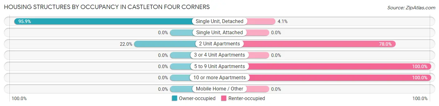 Housing Structures by Occupancy in Castleton Four Corners