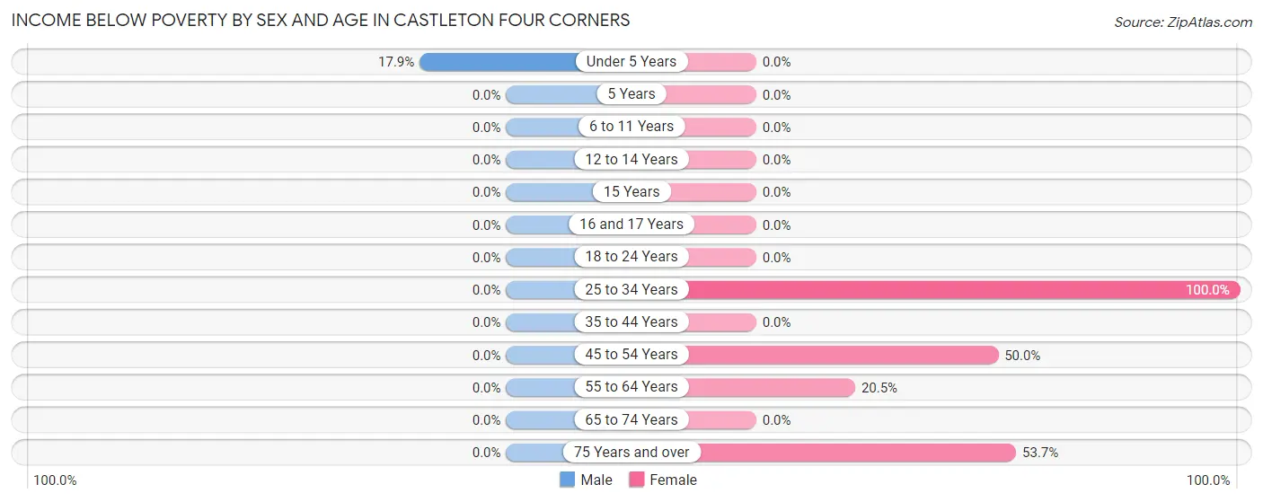 Income Below Poverty by Sex and Age in Castleton Four Corners