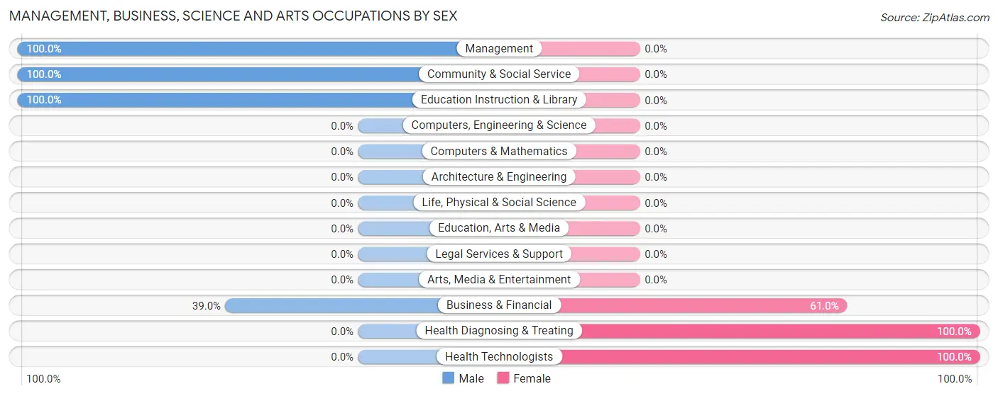 Management, Business, Science and Arts Occupations by Sex in Castleton Four Corners
