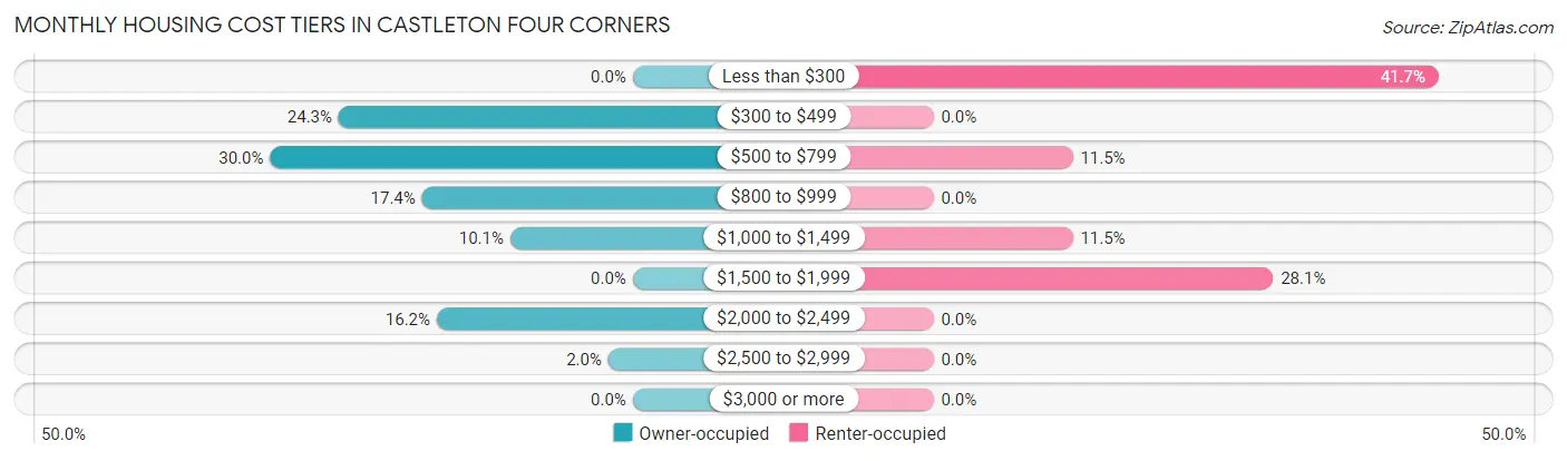 Monthly Housing Cost Tiers in Castleton Four Corners