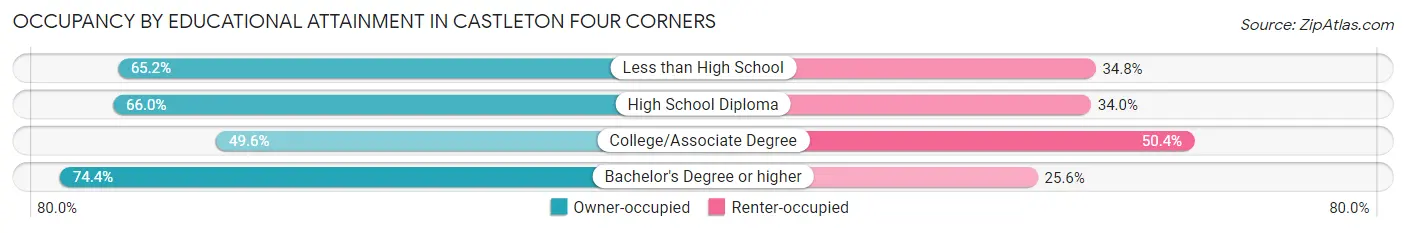 Occupancy by Educational Attainment in Castleton Four Corners