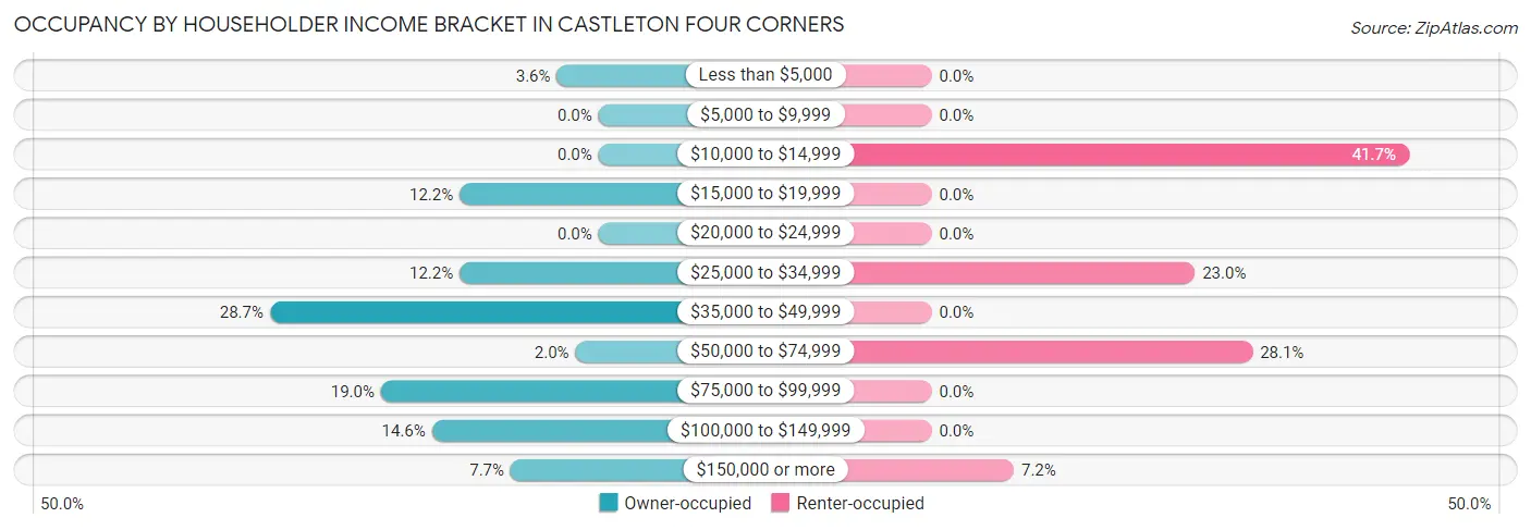 Occupancy by Householder Income Bracket in Castleton Four Corners