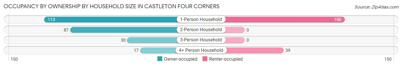 Occupancy by Ownership by Household Size in Castleton Four Corners