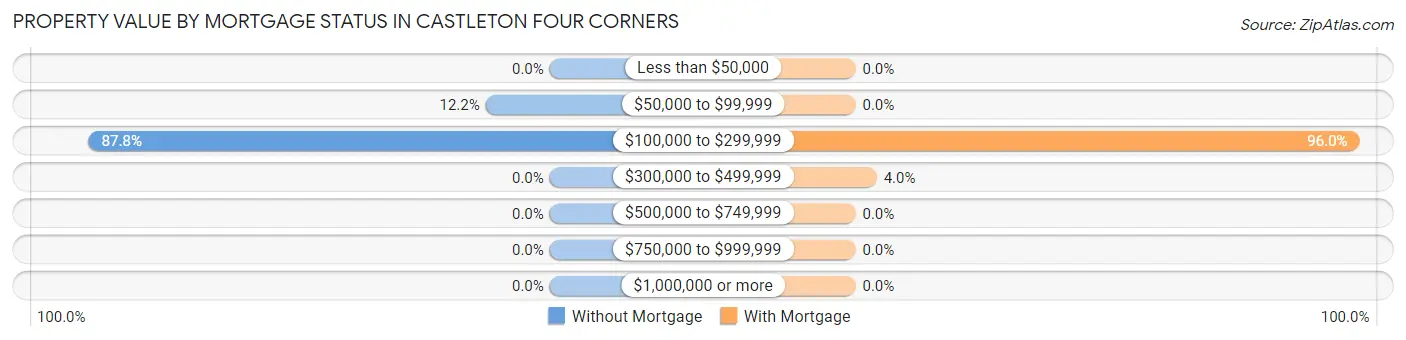 Property Value by Mortgage Status in Castleton Four Corners