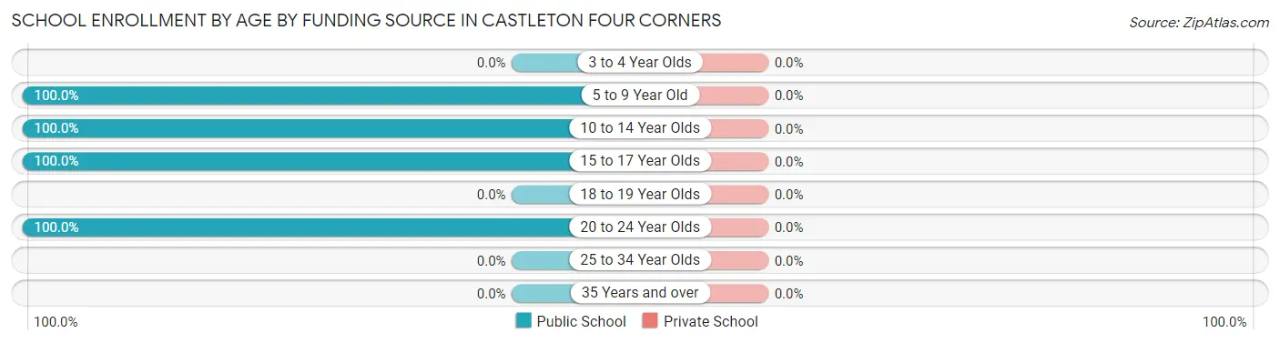 School Enrollment by Age by Funding Source in Castleton Four Corners