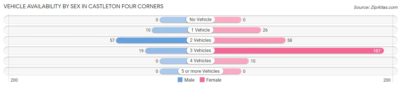 Vehicle Availability by Sex in Castleton Four Corners