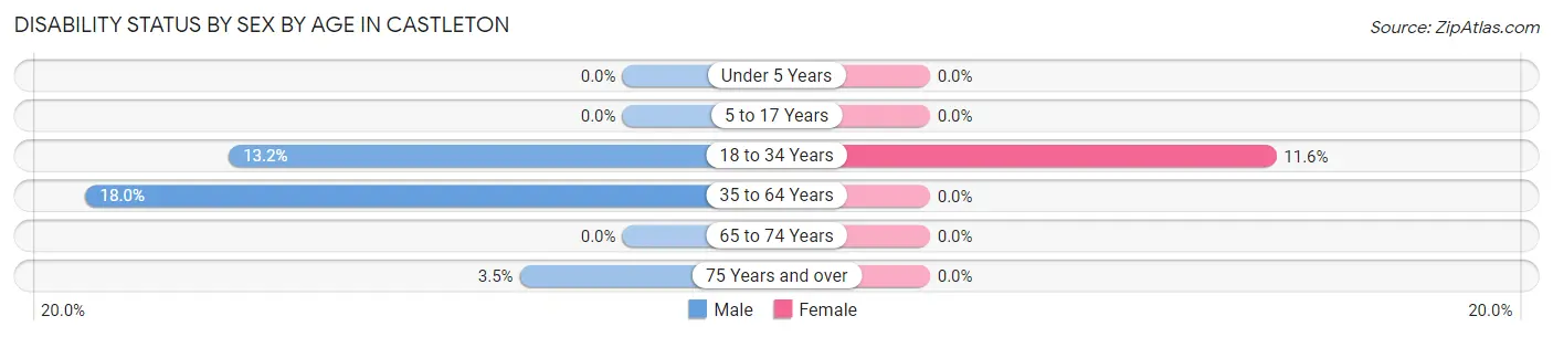 Disability Status by Sex by Age in Castleton