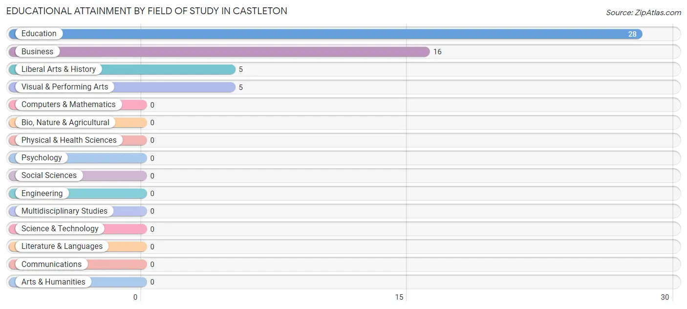 Educational Attainment by Field of Study in Castleton