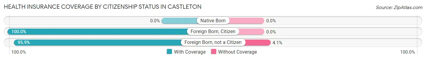 Health Insurance Coverage by Citizenship Status in Castleton