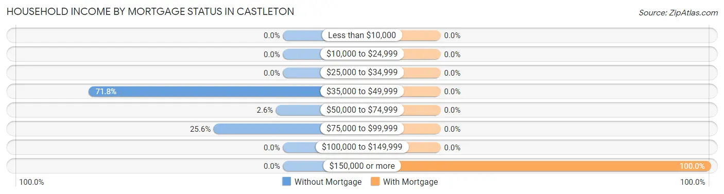 Household Income by Mortgage Status in Castleton