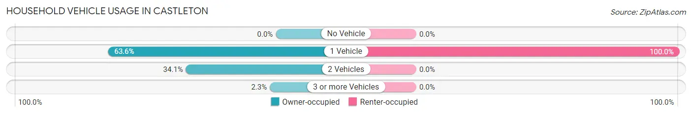 Household Vehicle Usage in Castleton