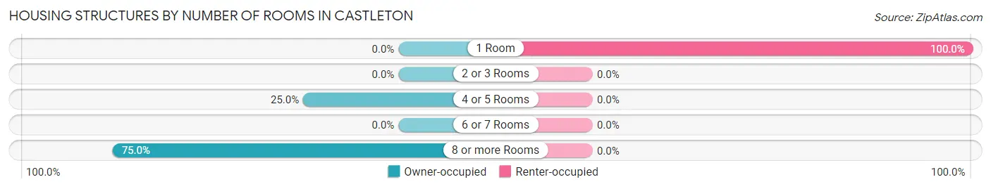 Housing Structures by Number of Rooms in Castleton