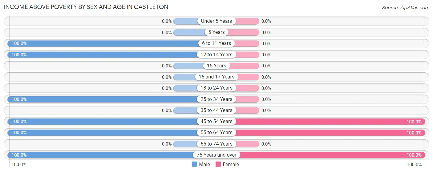 Income Above Poverty by Sex and Age in Castleton