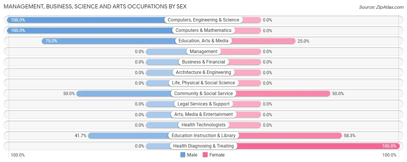 Management, Business, Science and Arts Occupations by Sex in Castleton