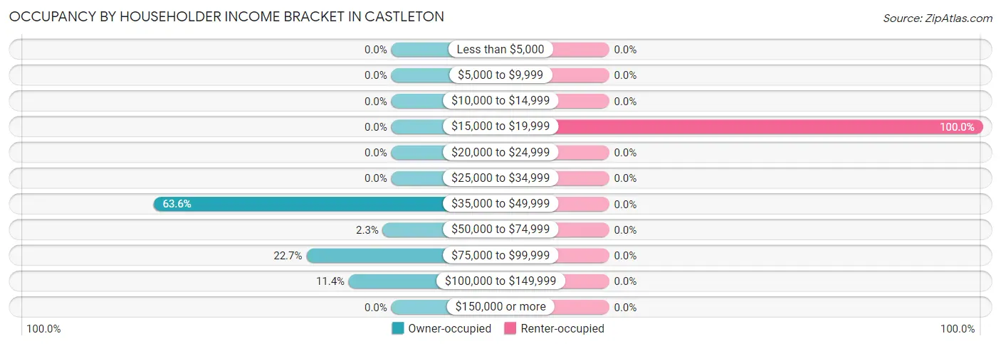 Occupancy by Householder Income Bracket in Castleton
