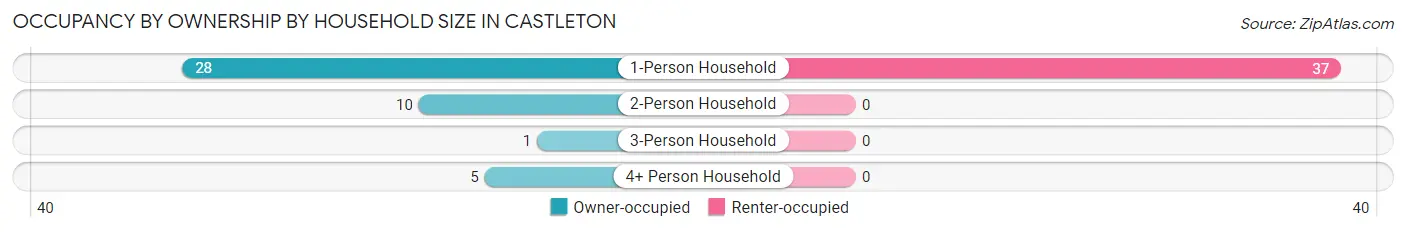 Occupancy by Ownership by Household Size in Castleton