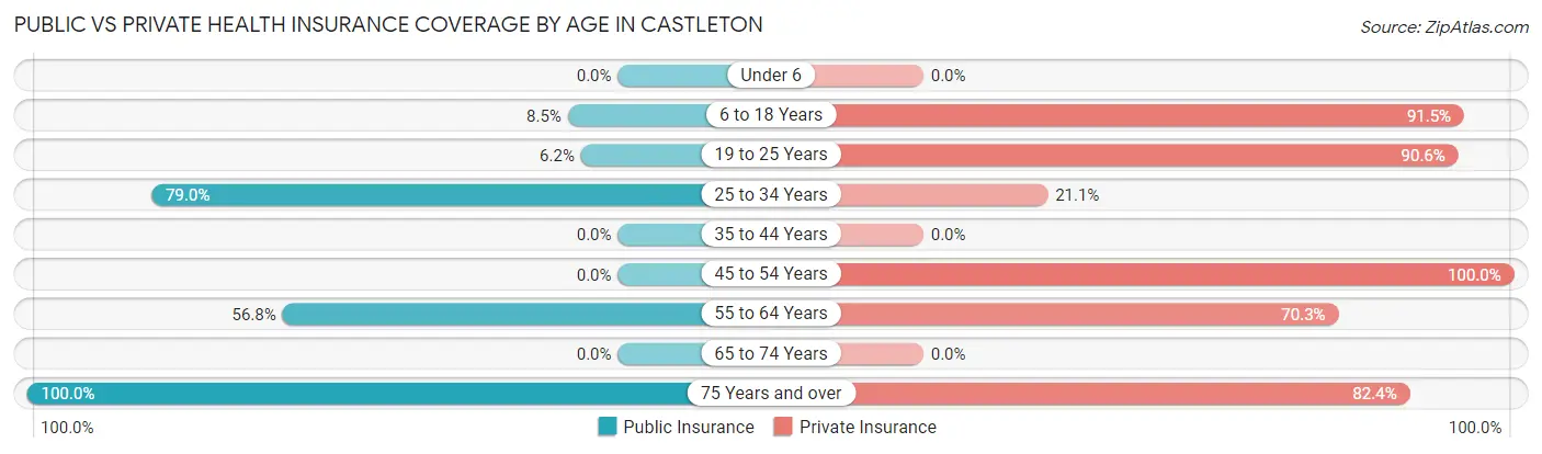 Public vs Private Health Insurance Coverage by Age in Castleton