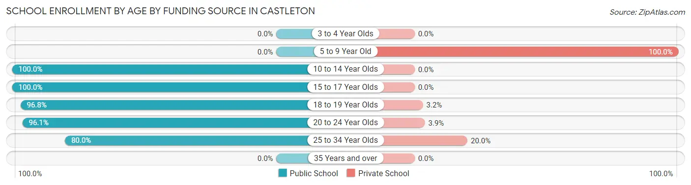 School Enrollment by Age by Funding Source in Castleton