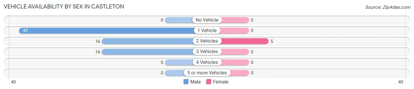 Vehicle Availability by Sex in Castleton