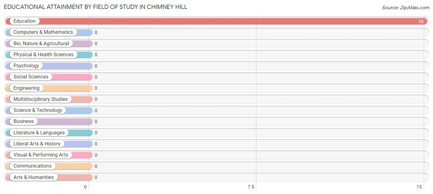 Educational Attainment by Field of Study in Chimney Hill