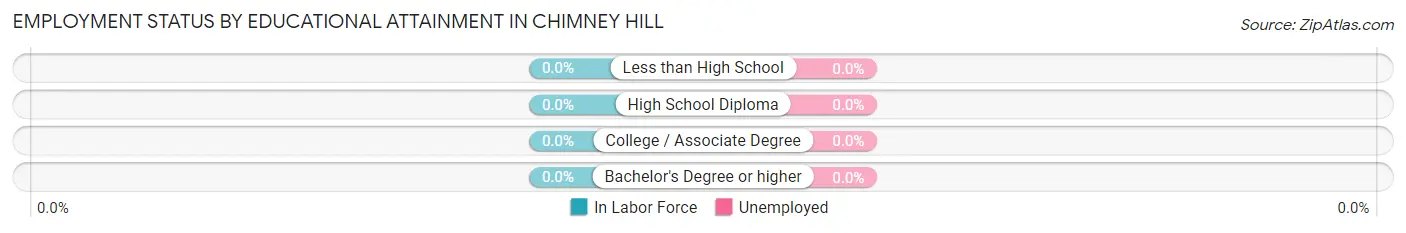 Employment Status by Educational Attainment in Chimney Hill