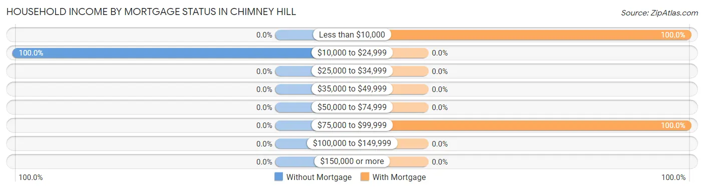 Household Income by Mortgage Status in Chimney Hill