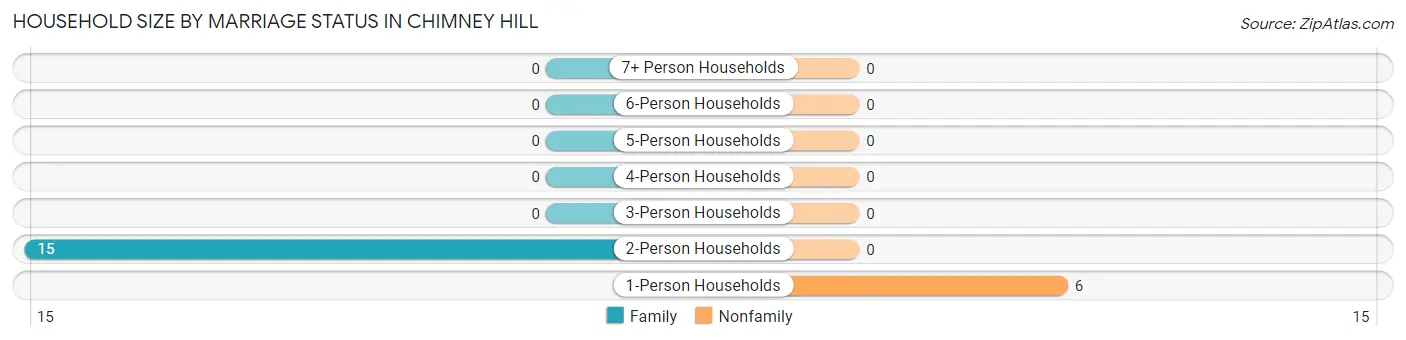 Household Size by Marriage Status in Chimney Hill