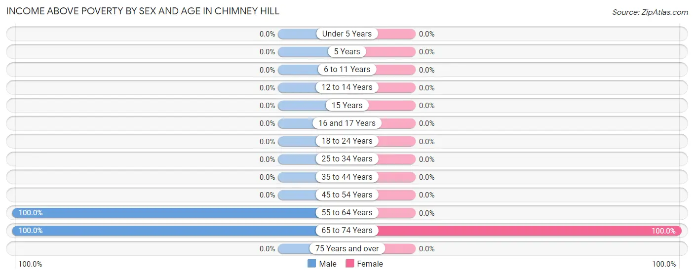 Income Above Poverty by Sex and Age in Chimney Hill
