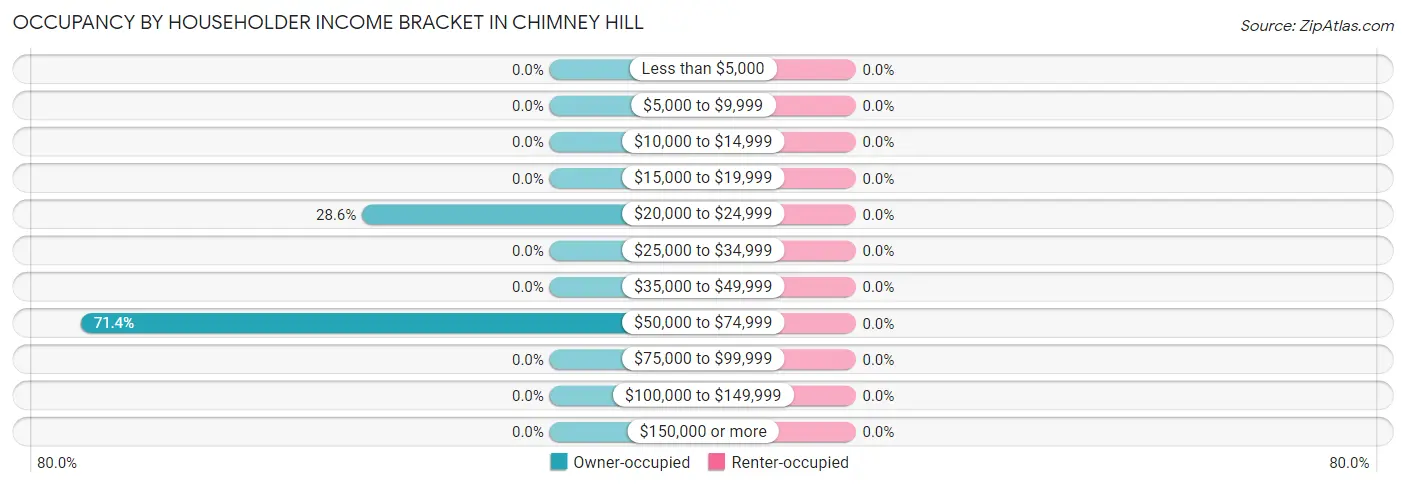 Occupancy by Householder Income Bracket in Chimney Hill