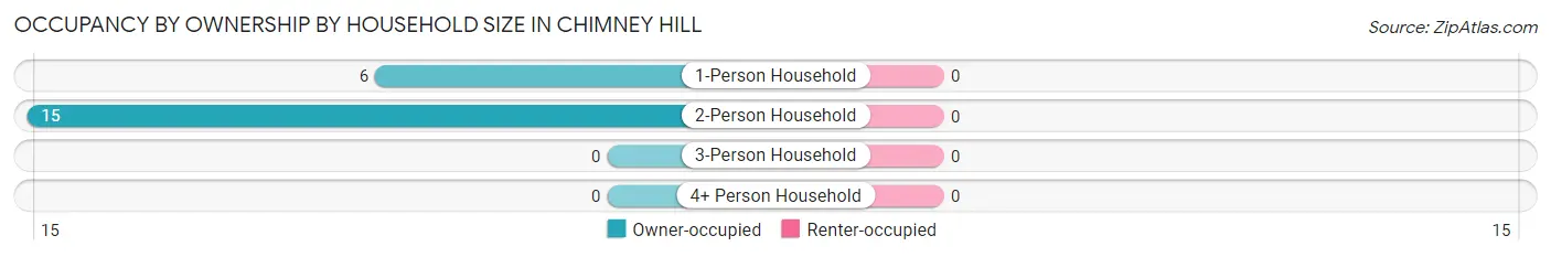 Occupancy by Ownership by Household Size in Chimney Hill