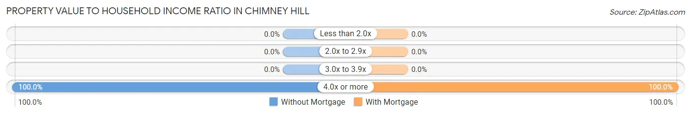 Property Value to Household Income Ratio in Chimney Hill