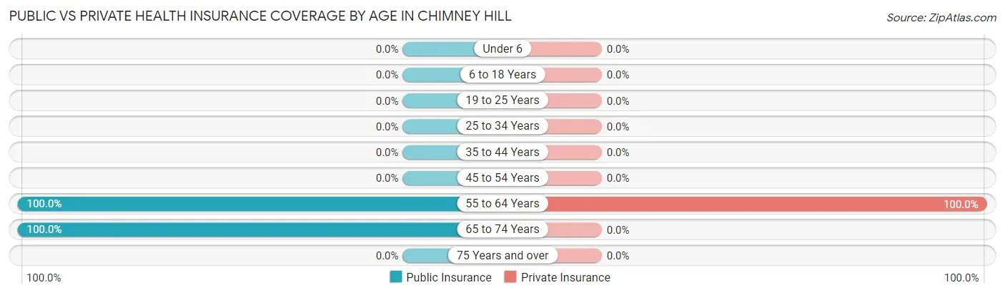 Public vs Private Health Insurance Coverage by Age in Chimney Hill
