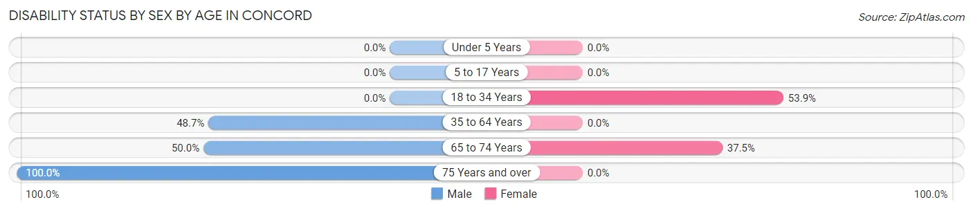 Disability Status by Sex by Age in Concord