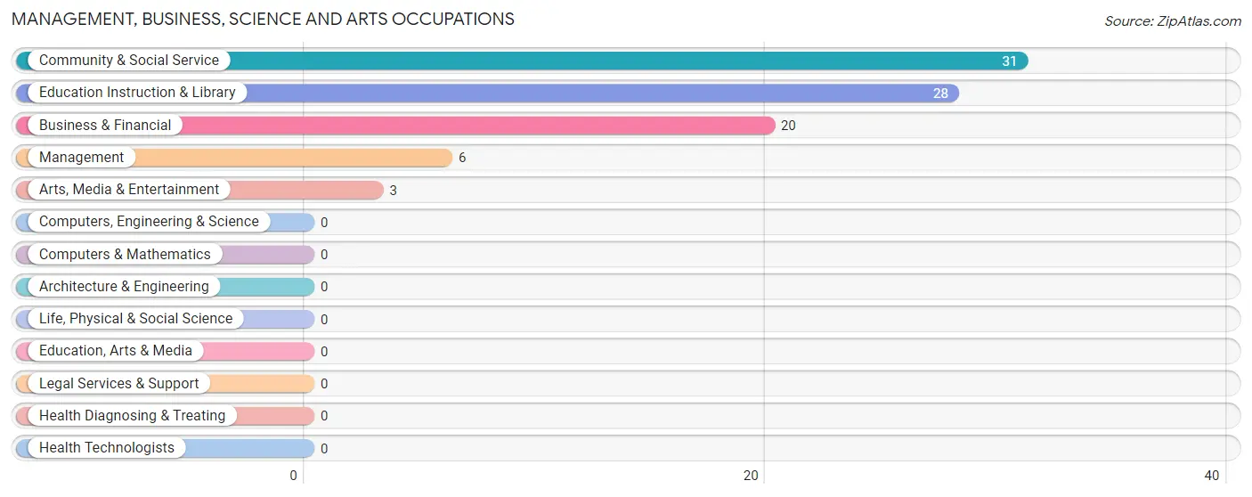 Management, Business, Science and Arts Occupations in Concord