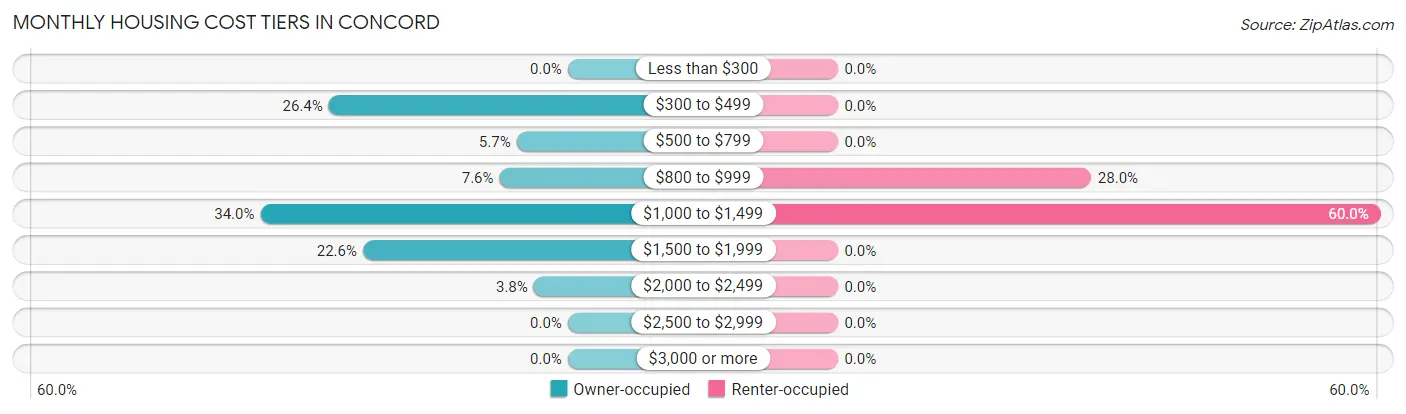 Monthly Housing Cost Tiers in Concord