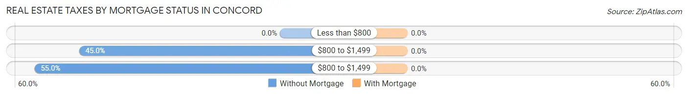 Real Estate Taxes by Mortgage Status in Concord