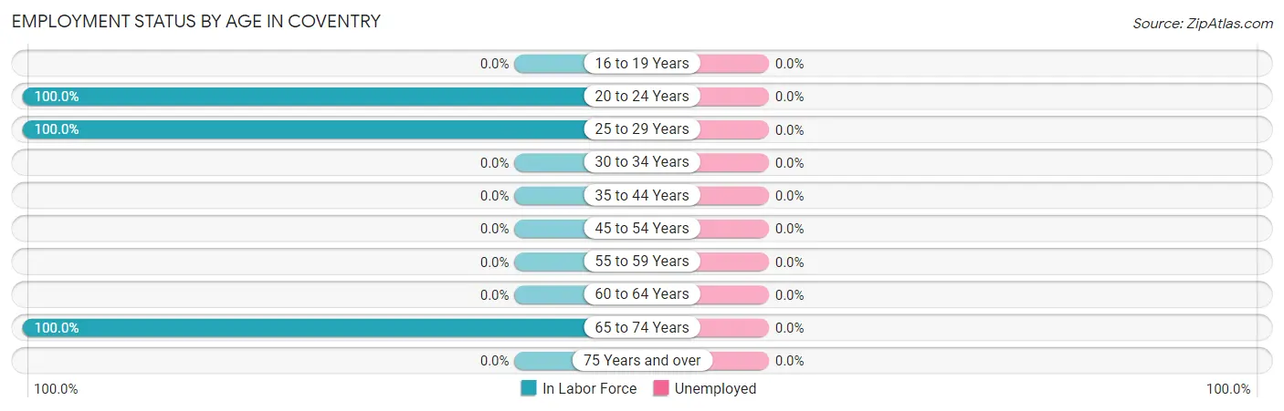 Employment Status by Age in Coventry