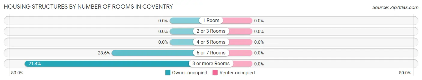 Housing Structures by Number of Rooms in Coventry