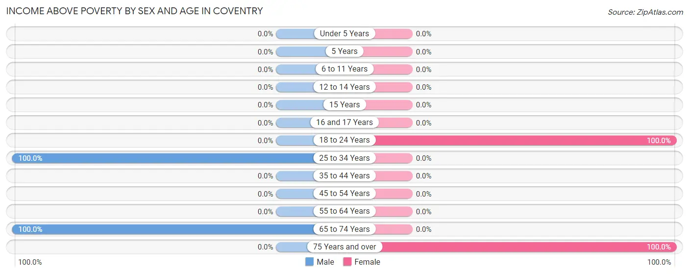 Income Above Poverty by Sex and Age in Coventry