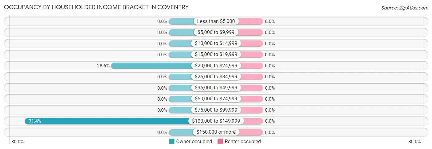 Occupancy by Householder Income Bracket in Coventry